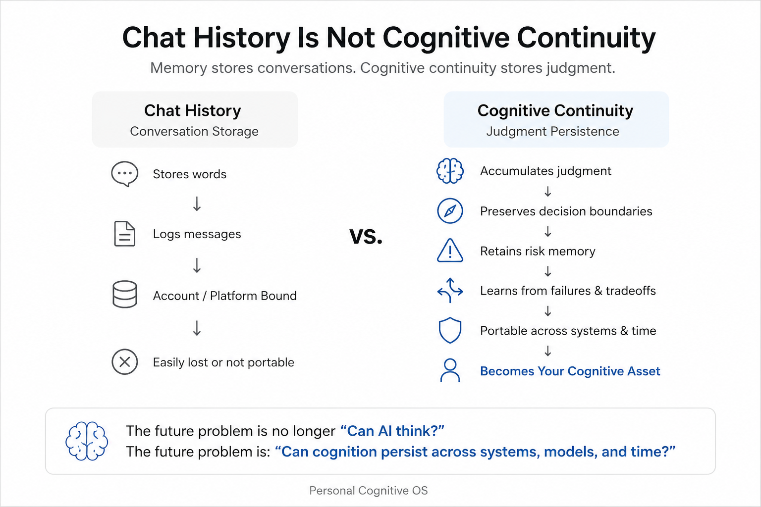 Chat History Is Not Cognitive Continuity
