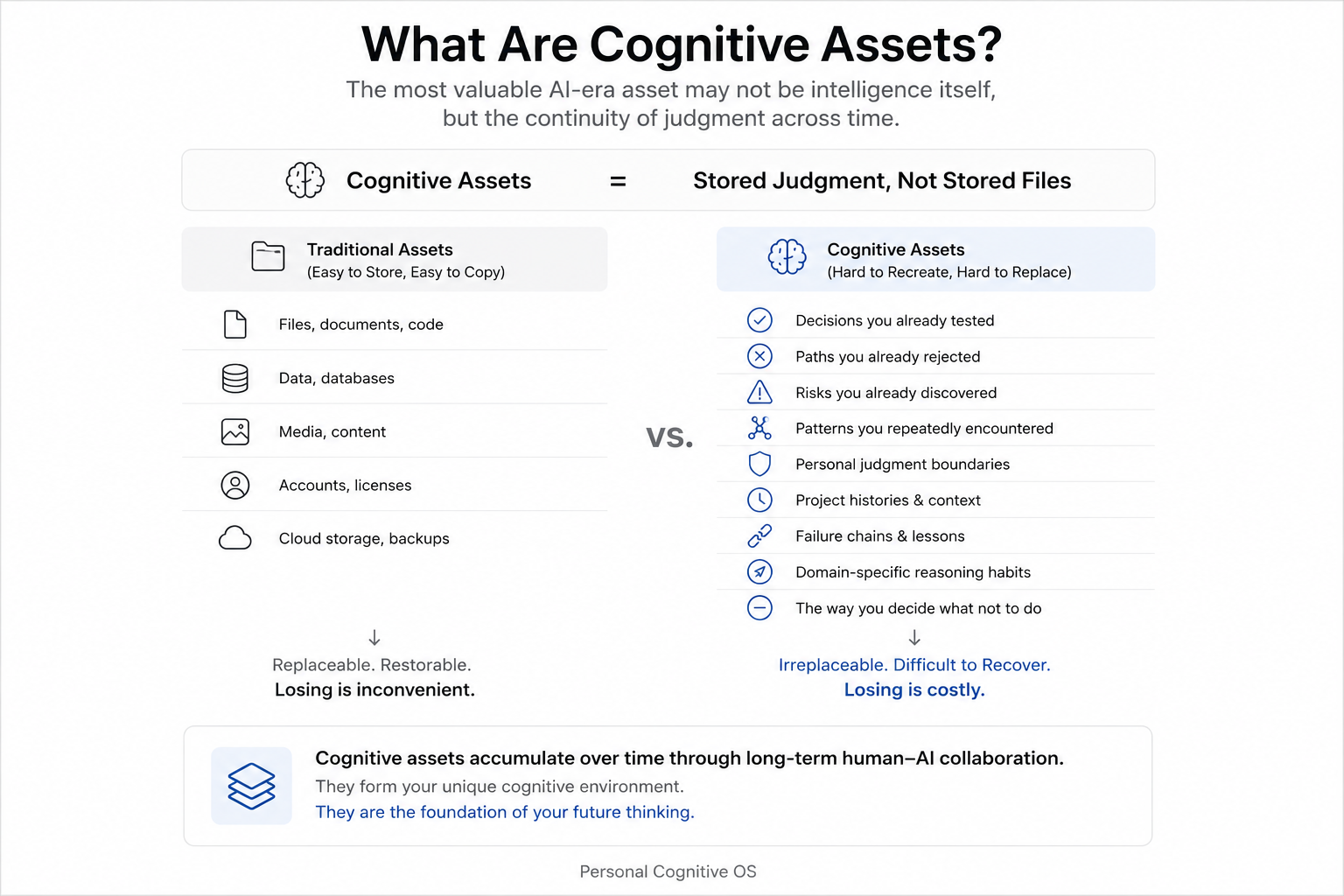 What Are Cognitive Assets