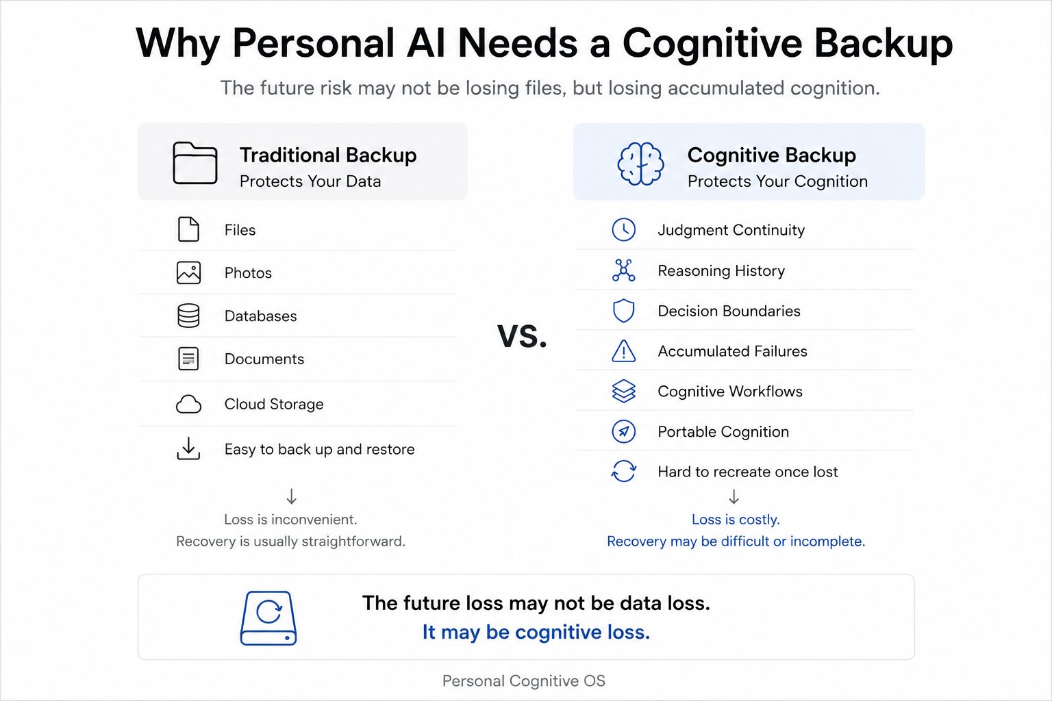 Why Personal AI Needs a Cognitive Backup